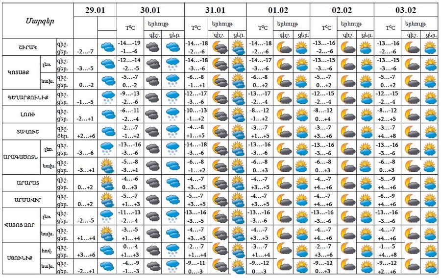 Հունվարի 25-29-ի եղանակի կանխատեսում