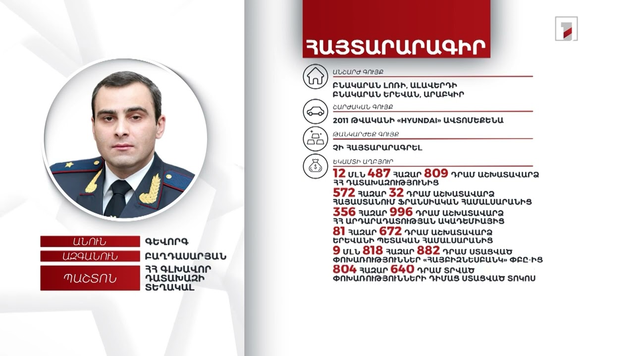 Արմավիրի դատարանը երկարաձգել է Գևորգ Ներսիսյանի կալանքը