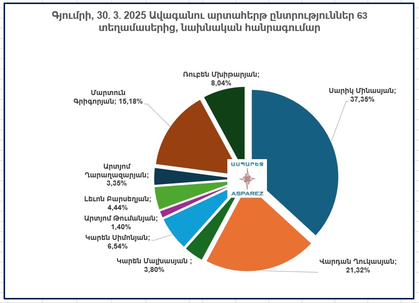 Ընտրությունների արդյունքները և Բաքվի անհանգստությունը
