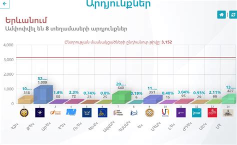 Ընտրությունների ճշմարտությունը՝ ժողովրդի ձայնը, ոչ թե ԿԸՀ-ի մանիպուլյացիաները
