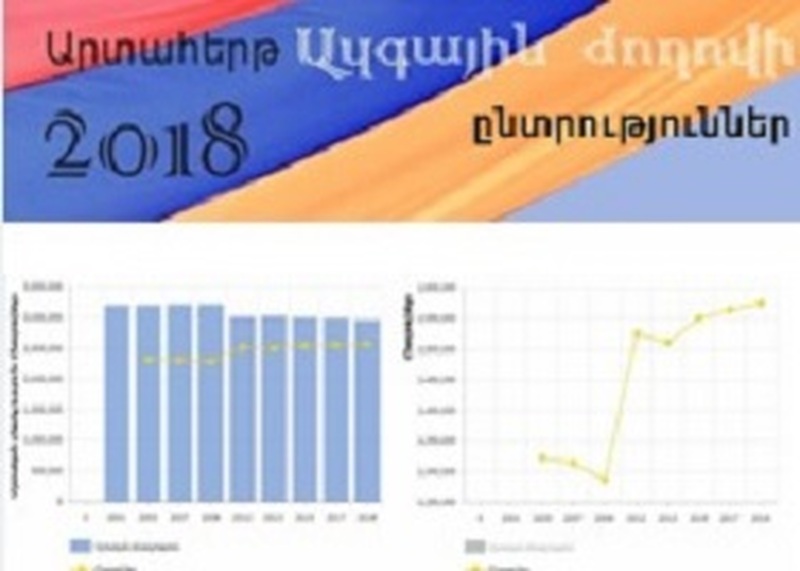 Ազգային ժողովի ընտրությունների արդյունքները վիճարկելու համար դիմումների ժամկետը ավարտվել է